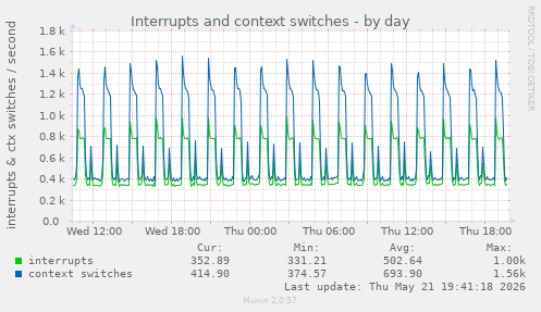 Interrupts and context switches