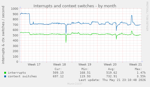 monthly graph