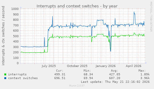yearly graph