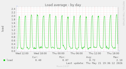 Load average