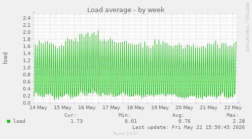 Load average