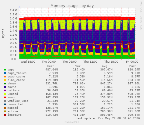 Memory usage