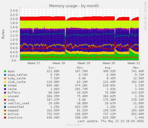monthly graph