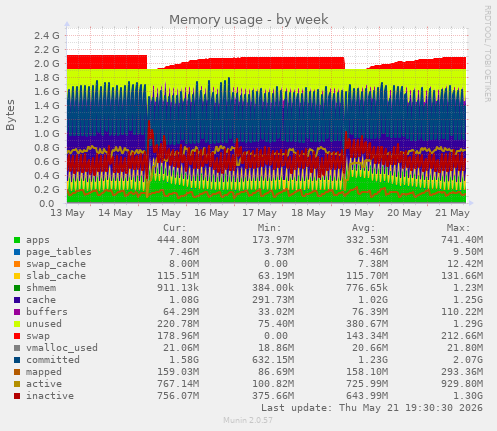 Memory usage