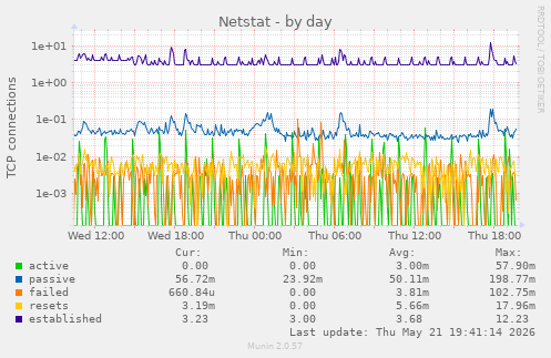 Netstat