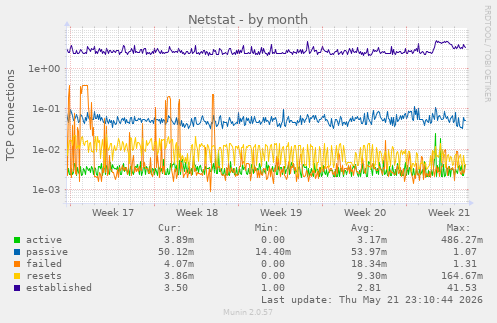 Netstat
