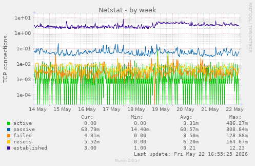 Netstat