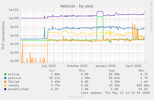 Netstat
