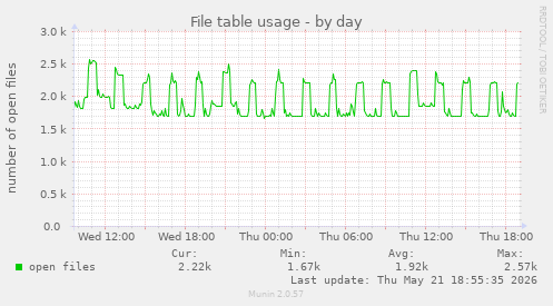 File table usage