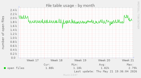 File table usage