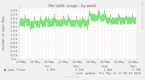 File table usage