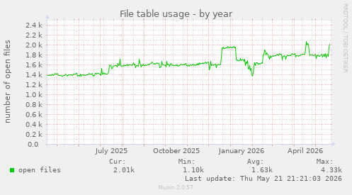 File table usage