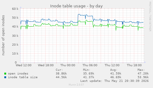 Inode table usage