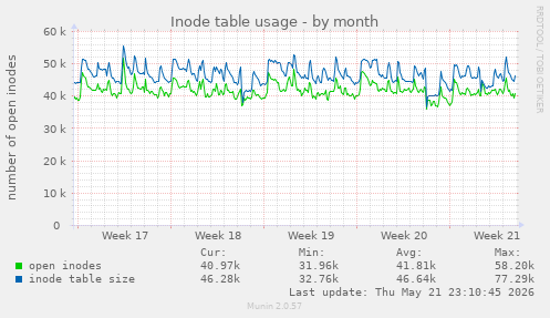 monthly graph
