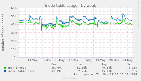 Inode table usage