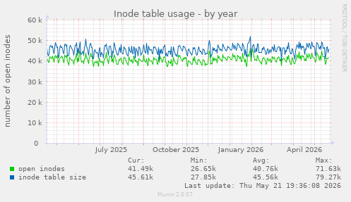 Inode table usage