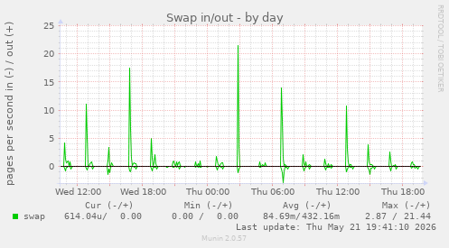 Swap in/out
