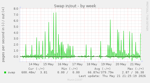 Swap in/out