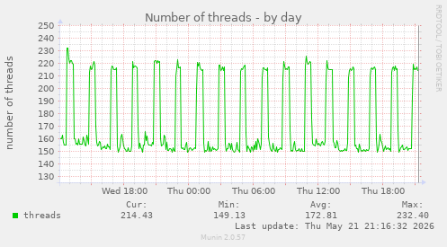 Number of threads
