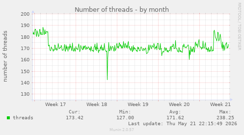 Number of threads