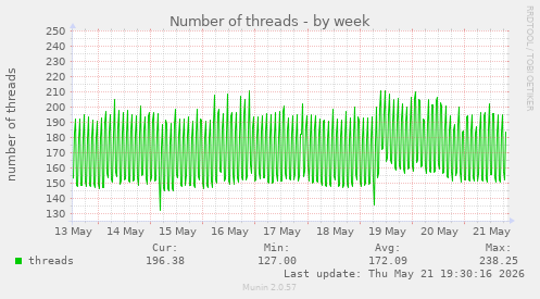 Number of threads