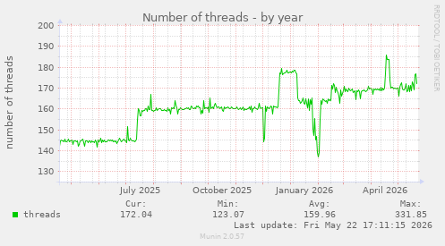 Number of threads