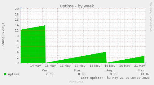 Uptime