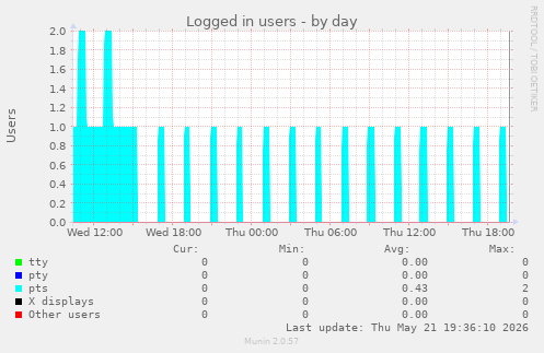 Logged in users