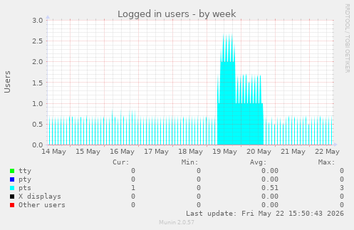 Logged in users