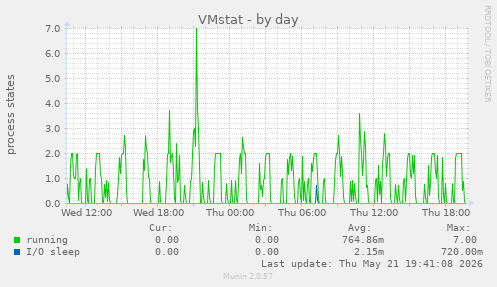 VMstat