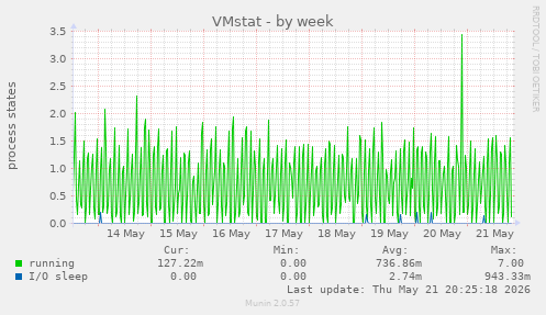 VMstat