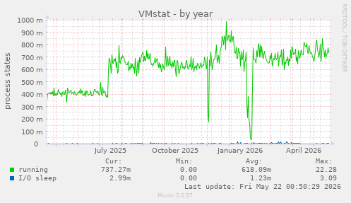 VMstat