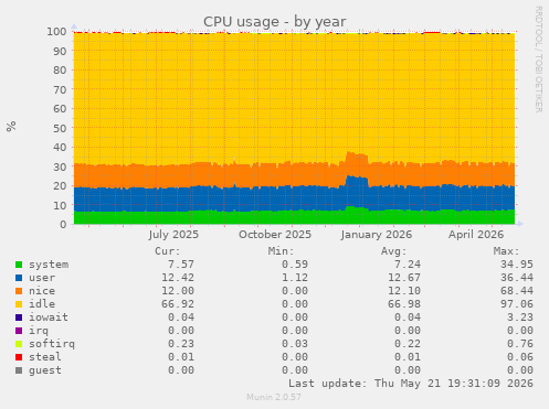 CPU usage