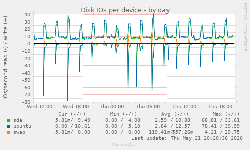Disk IOs per device