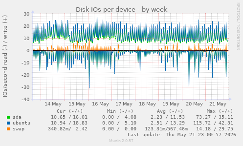 Disk IOs per device