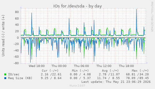 IOs for /dev/sda