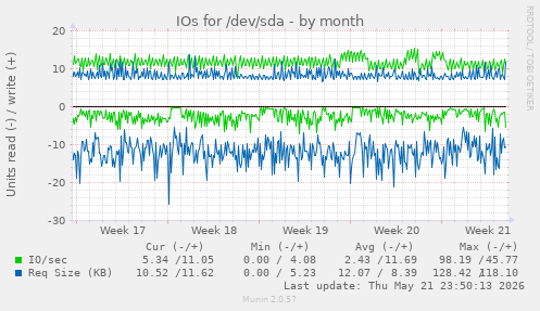 monthly graph