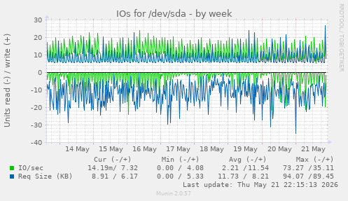IOs for /dev/sda