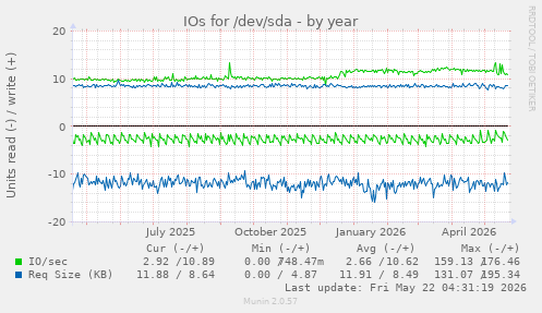 yearly graph