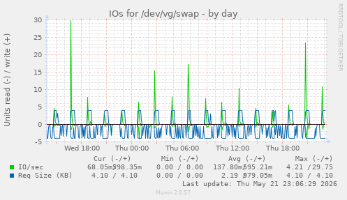 IOs for /dev/vg/swap
