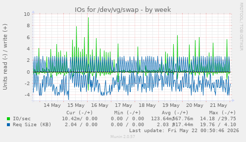 IOs for /dev/vg/swap