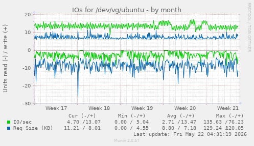 monthly graph