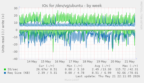 IOs for /dev/vg/ubuntu