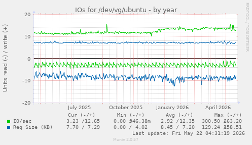 yearly graph