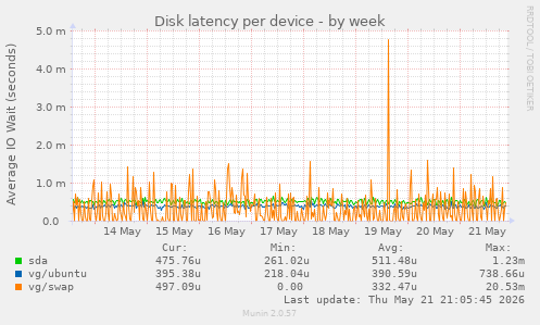 Disk latency per device