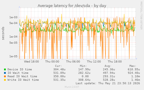 Average latency for /dev/sda