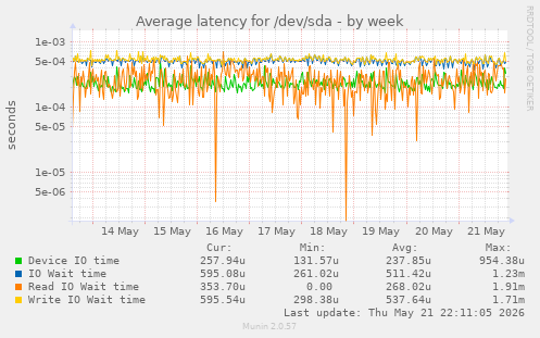 Average latency for /dev/sda