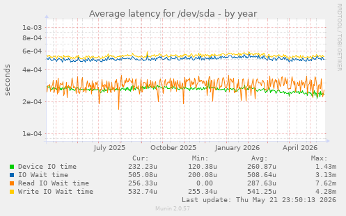 yearly graph