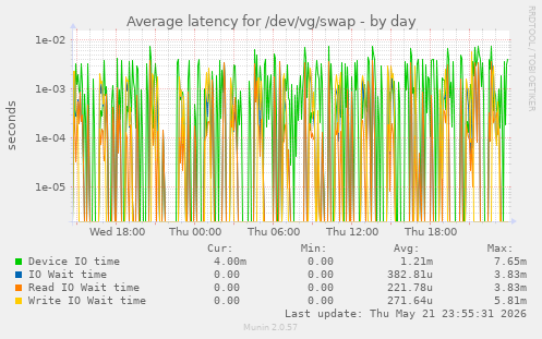 Average latency for /dev/vg/swap