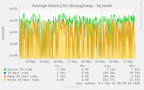 Average latency for /dev/vg/swap